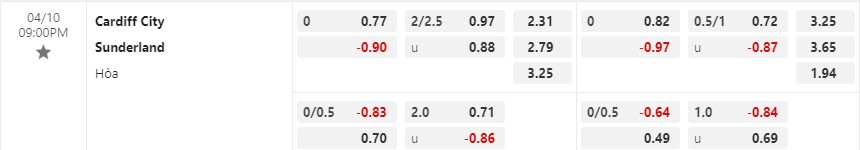 Nhận định Cardiff vs Sunderland 21h00 ngày 104 (Hạng Nhất Anh) 1