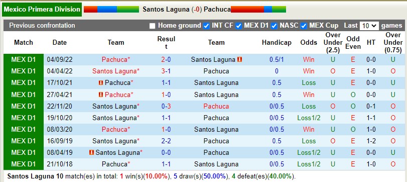 Nhận định Santos Laguna vs Pachuca 7h05 ngày 104 (VĐQG Mexico) 2 Nhận định Santos Laguna vs Pachuca 7h05 ngày 104 (VĐQG Mexico) 2