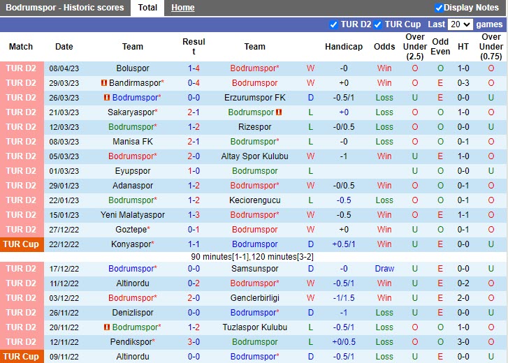 Nhận định Bodrumspor vs Pendikspor 20h00 ngày 114 (Hạng 2 Thổ Nhĩ Kỳ 20222023) 3