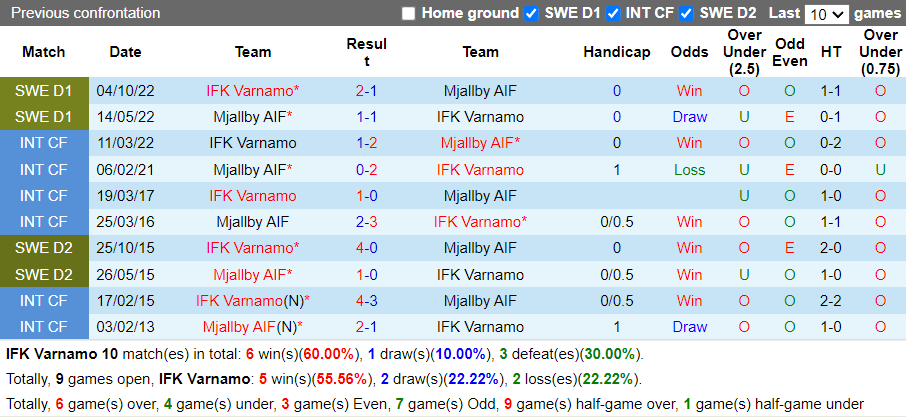 Nhận định Varnamo vs Mjallby (20h00 ngày 104, VĐ Thụy Điển) 2 Nhận định Varnamo vs Mjallby (20h00 ngày 104, VĐ Thụy Điển) 2
