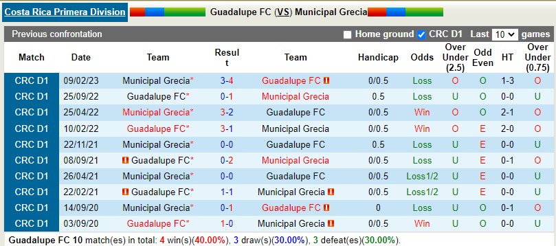 Nhận định Guadalupe vs Grecia 8h00 ngày 114 (VĐQG Costa Rica) 2