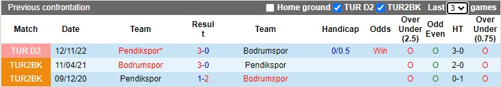 Nhận định Bodrumspor vs Pendikspor 20h00 ngày 114 (Hạng 2 Thổ Nhĩ Kỳ 20222023) 2