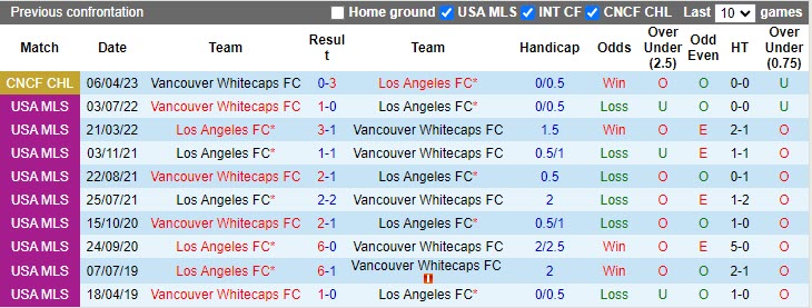 Nhận định Los Angeles FC vs Vancouver Whitecaps 9h15 ngày 124 (CONCACAF Champions League 20222023) 2