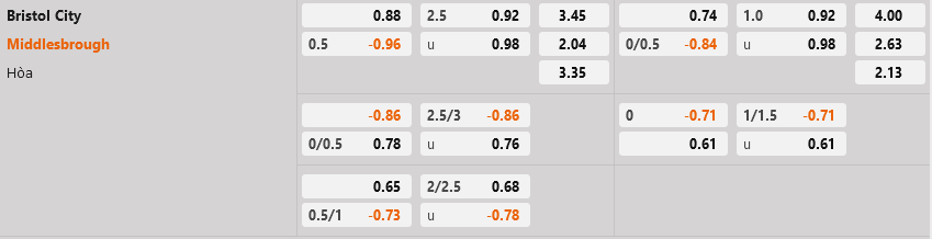 Bristol City vs Middlesbrough