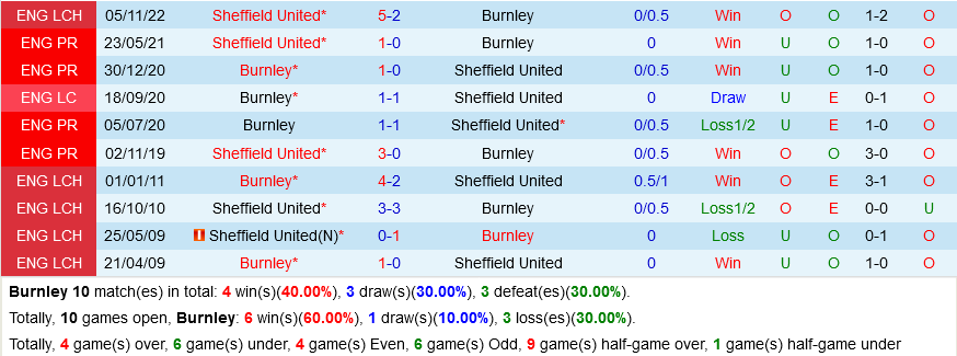 Burnley vs Sheffield