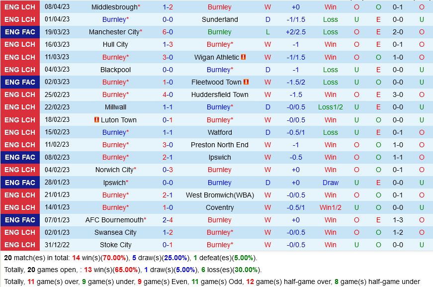 Burnley vs Sheffield