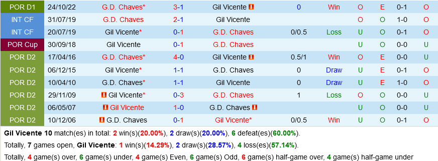 Gil Vicente vs Chaves
