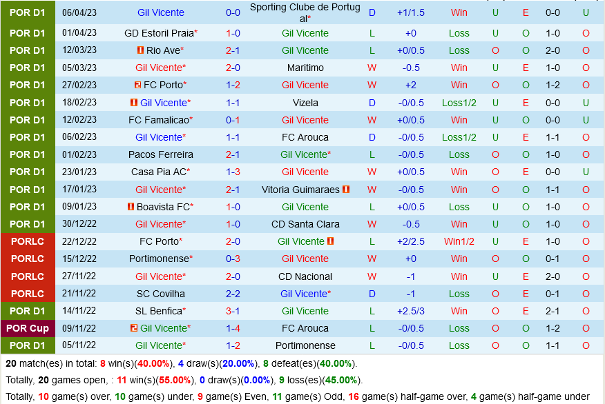 Gil Vicente vs Chaves