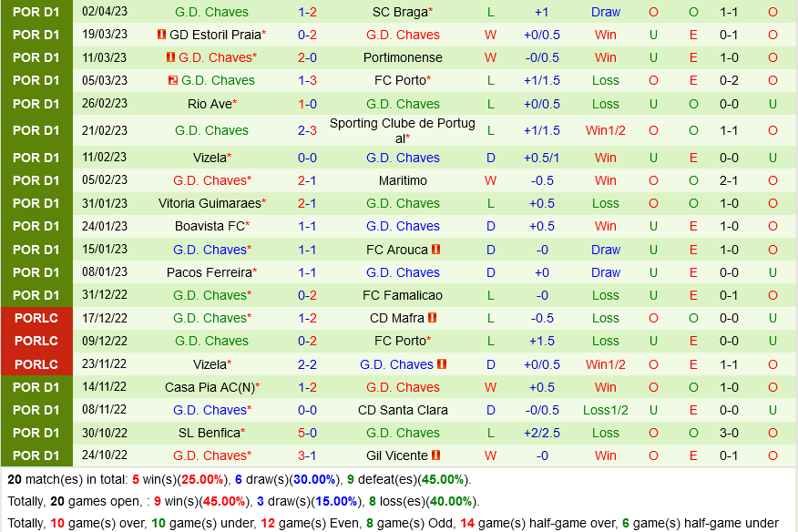 Gil Vicente vs Chaves