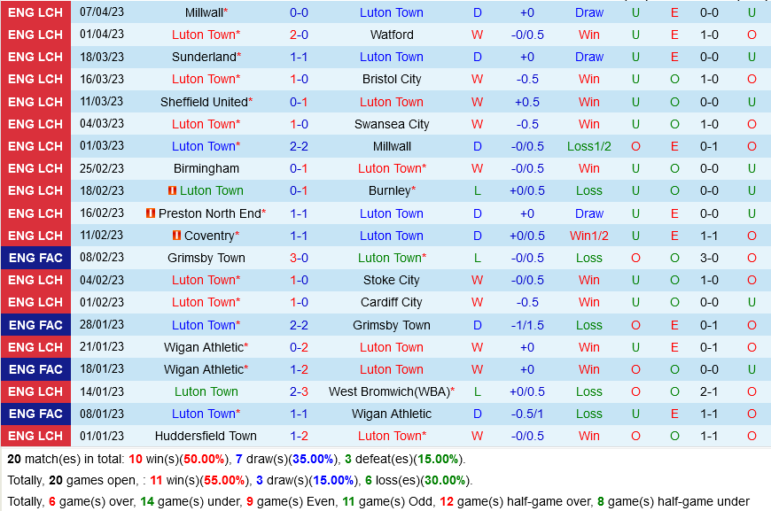 Luton vs Blackpool Luton vs Blackpool