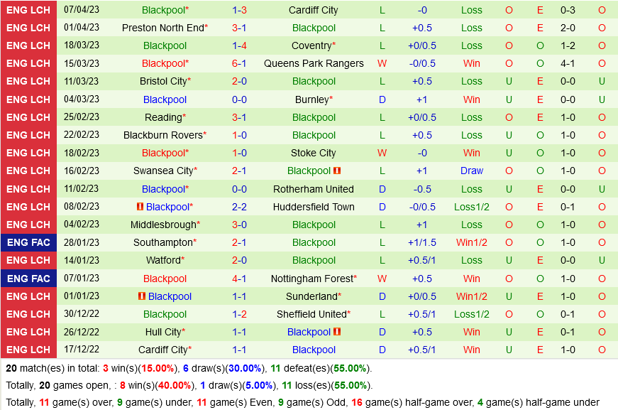 Luton vs Blackpool Luton vs Blackpool