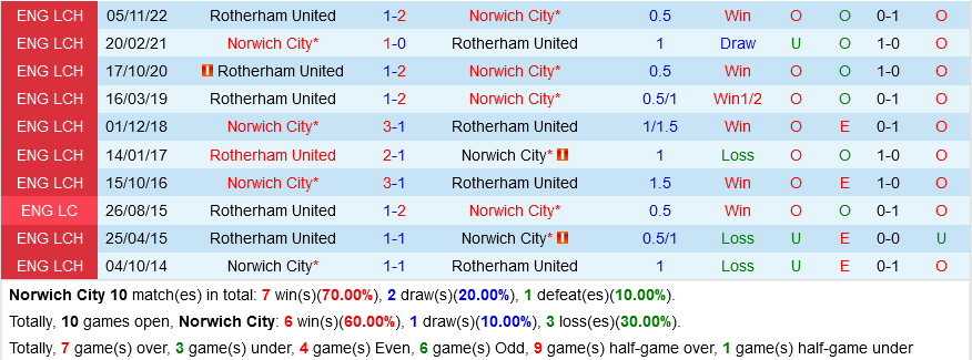 Norwich vs Rotherham