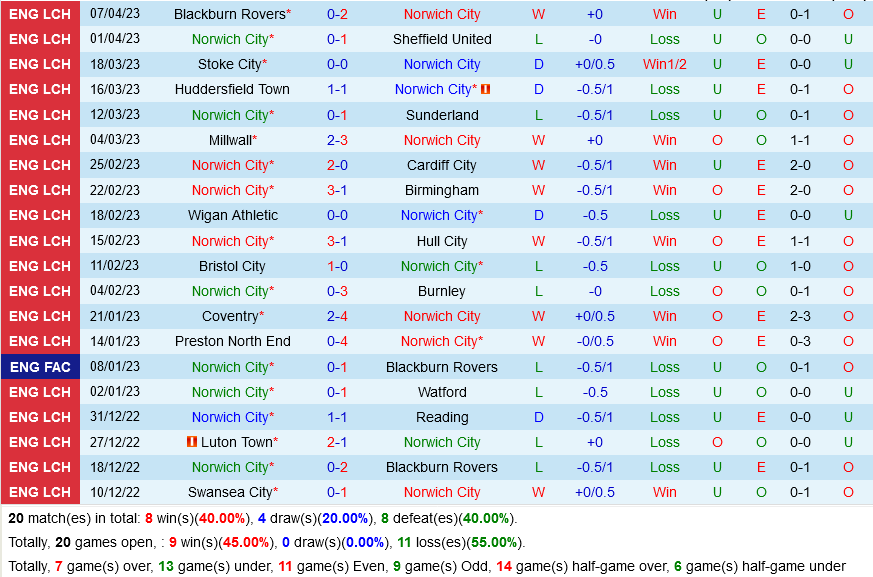 Norwich vs Rotherham