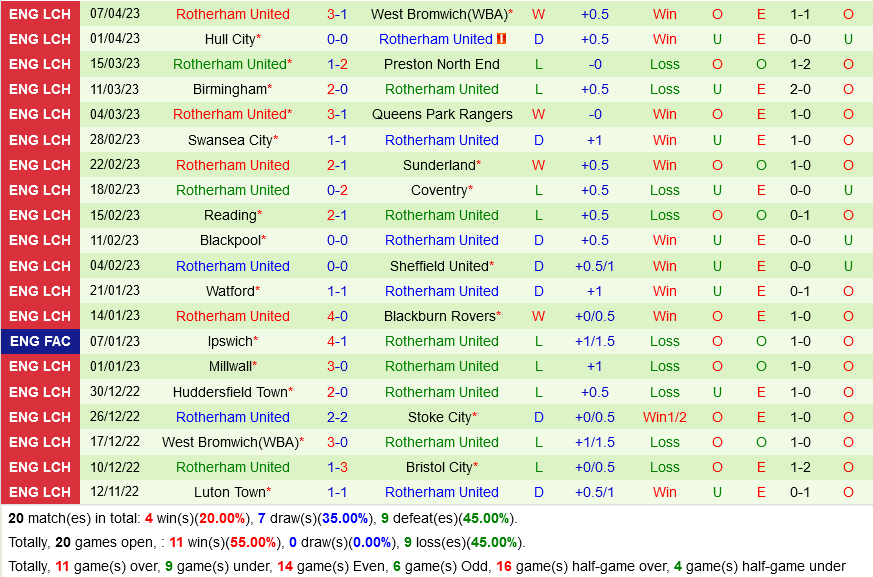 Norwich vs Rotherham