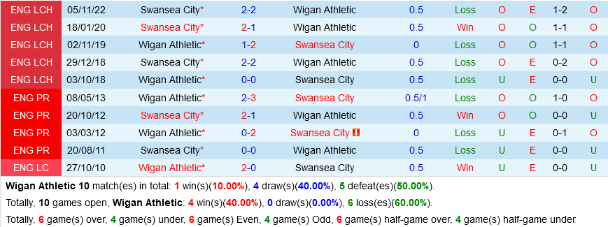 Wigan vs Swansea Wigan vs Swansea