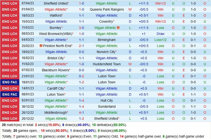 Wigan vs Swansea Wigan vs Swansea