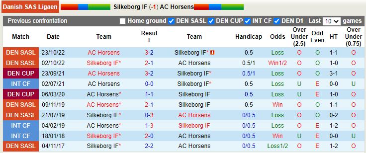 Nhận định Silkeborg vs Horsens 23h30 ngày 114 (VĐQG Đan Mạch 202223) 2