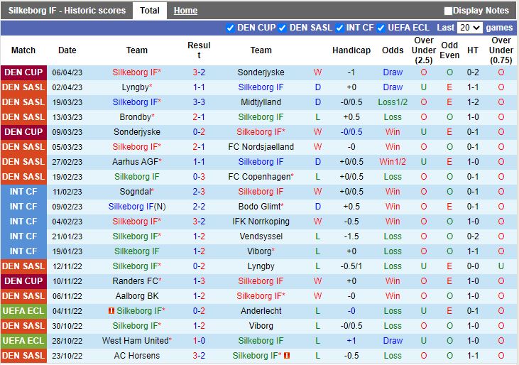 Nhận định Silkeborg vs Horsens 23h30 ngày 114 (VĐQG Đan Mạch 202223) 3