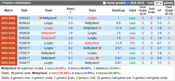 Nhận định Midtjylland vs Lyngby 19h00 ngày 104 (VĐ Đan Mạch 2023) 2