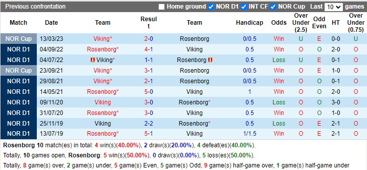 Nhận định Rosenborg vs Viking 19h30 ngày 104 (VĐ Na Uy 2023) 2 Nhận định Rosenborg vs Viking 19h30 ngày 104 (VĐ Na Uy 2023) 2