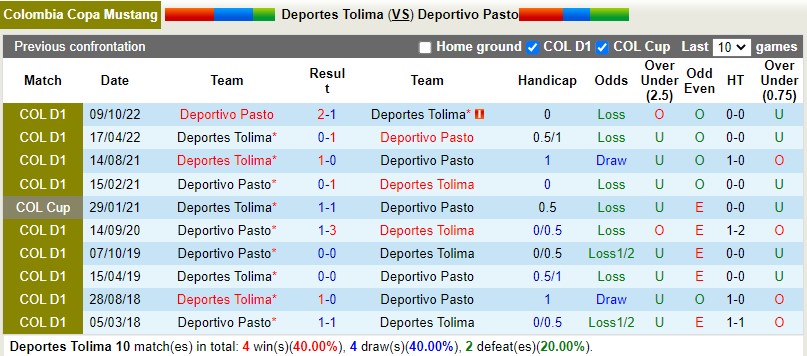 Nhận định Tolima vs Pasto 08h05 ngày 1104 (VĐQG Colombia) 2