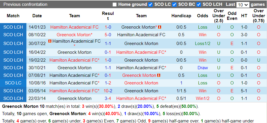 Nhận định Greenock Morton vs Hamilton Academical (1h45 ngày 124, Hạng 2 Scotland) 2