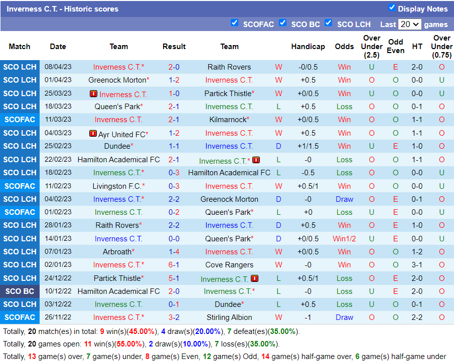 Nhận định Inverness vs Arbroath (1h45 ngày 124, Hạng 2 Scotland) 3