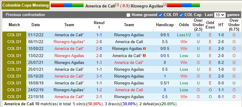 Nhận định America Cali vs Aguilas Doradas 8h20 ngày 124 (VĐQG Colombia) 2 Nhận định America Cali vs Aguilas Doradas 8h20 ngày 124 (VĐQG Colombia) 2