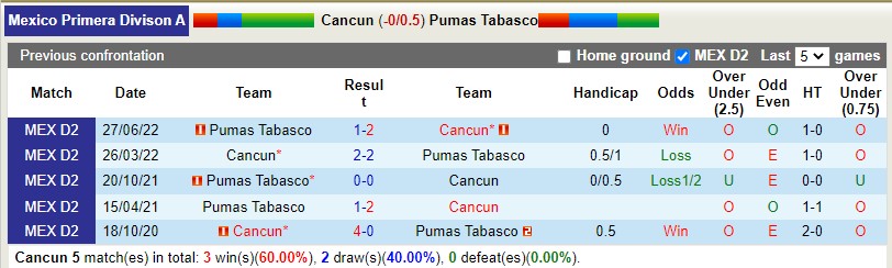 Nhận định Cancun vs Tabasco 8h05 ngày 124 (Hạng 2 Mexico) 2