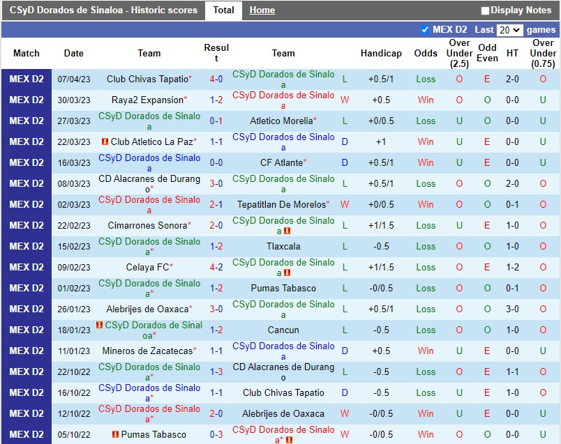 Nhận định Dorados vs Venados 10h05 ngày 124 (Hạng 2 Mexico) 3 Nhận định Dorados vs Venados 10h05 ngày 124 (Hạng 2 Mexico) 3