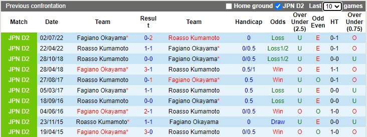 Nhận định Fagiano Okayama vs Roasso Kumamoto 17h00 ngày 124 (Hạng 2 Nhật Bản 2023) 2