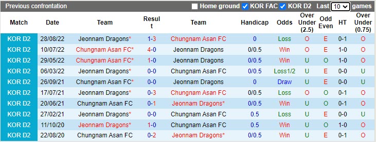 Nhận định Chungnam Asan vs Jeonnam Dragons 17h00 ngày 124 (Cúp Quốc gia Hàn Quốc 2023) 2
