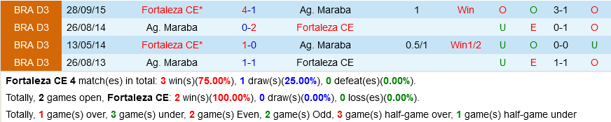 Fortaleza vs Maraba