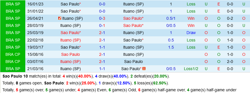 Sao Paulo vs Ituano Sao Paulo vs Ituano