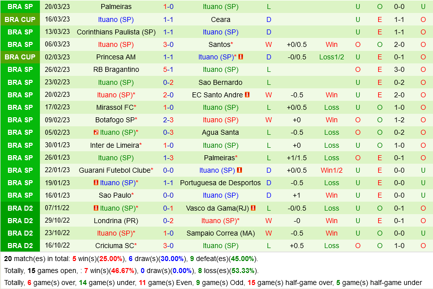 Sao Paulo vs Ituano Sao Paulo vs Ituano