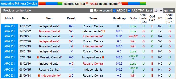 Nhận định Rosario Central vs Independiente 7h30 ngày 134 (VĐQG Argentina 2023) 2