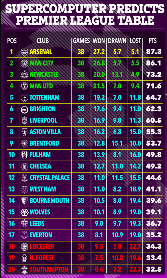 Siêu máy tính dự đoán cục diện EPL sau trận hòa của Arsenal 1