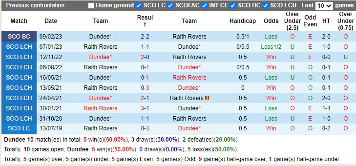Nhận định Dundee FC vs Raith 01h45 ngày 124 (Hạng 2 Scotland 2023) 2 Nhận định Dundee FC vs Raith 01h45 ngày 124 (Hạng 2 Scotland 2023) 2