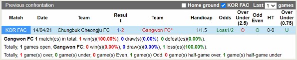Nhận định Gangwon vs Cheongju 17h00 ngày 124 (Cúp QG Hàn Quốc 2023) 2
