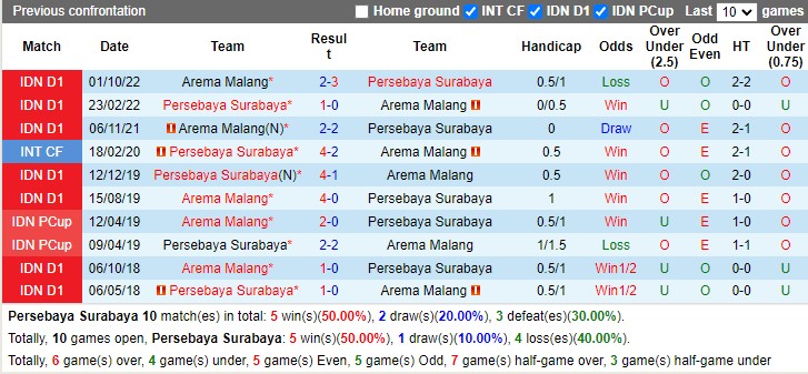 Nhận định Persebaya vs Arema FC 20h30 ngày 114 (VĐ Indonesia 2023) 2