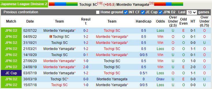 Nhận định Tochigi vs Montedio Yamagata 17h00 ngày 124 (Hạng 2 Nhật Bản 2023) 2