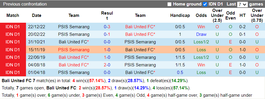 Nhận định Bali United vs PSIS Semarang (20h30 ngày 124, VĐ Indonesia) 2 Nhận định Bali United vs PSIS Semarang (20h30 ngày 124, VĐ Indonesia) 2