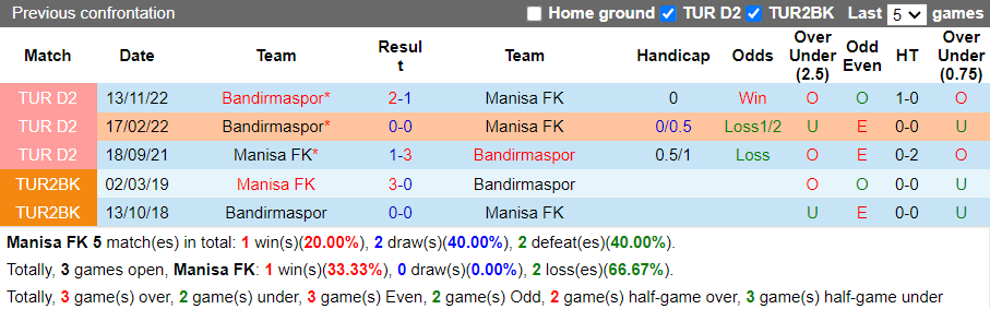Nhận định Manisa vs Bandirmaspor (20h00 ngày 124, Hạng 2 Thổ Nhĩ Kỳ) 2