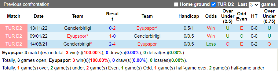 Nhận định Eyupspor vs Genclerbirligi (0h30 ngày 134, Hạng 2 Thổ Nhĩ Kỳ) 2