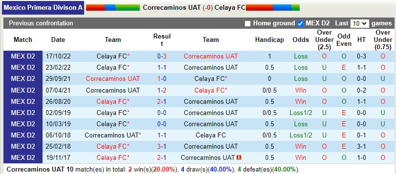 Nhận định Correcaminos vs Celaya 10h05 ngày 134 (Hạng 2 Mexico) 2 Nhận định Correcaminos vs Celaya 10h05 ngày 134 (Hạng 2 Mexico) 2