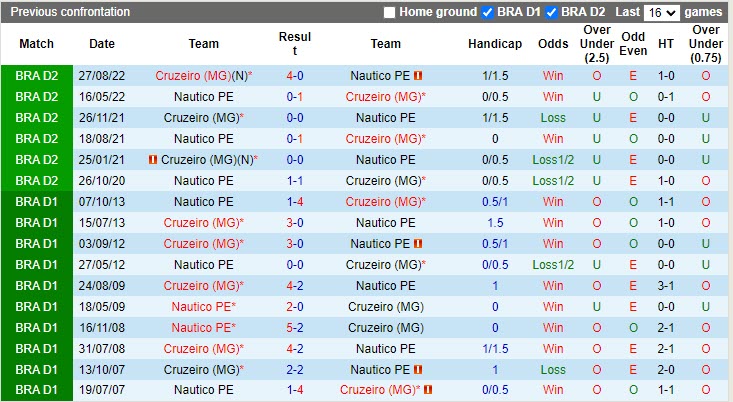 Nhận định Nautico vs Cruzeiro 5h00 ngày 144 (Cúp Quốc gia Brazil 2023) 2