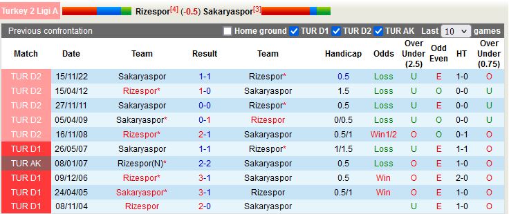 Nhận định Rizespor vs Sakaryaspor 20h00 ngày 134 (Hạng 2 Thổ Nhĩ Kỳ 202223) 2