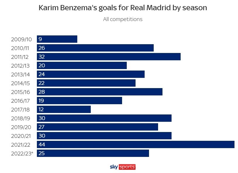 Sự ra đi của Ronaldo đã giúp Benzema tiến hóa như thế nào 1 Sự ra đi của Ronaldo đã giúp Benzema tiến hóa như thế nào 1