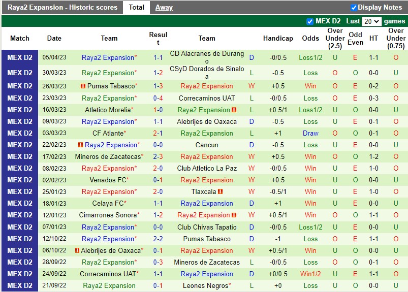 Nhận định Leones Negros vs Raya2 Expansion Hạng 2 Mexico