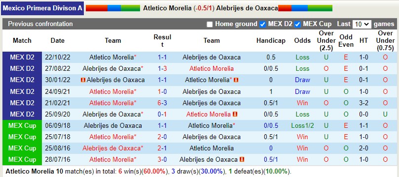 Nhận định Morelia vs Alebrijes 8h05 ngày 144 (Hạng 2 Mexico) 2 Nhận định Morelia vs Alebrijes 8h05 ngày 144 (Hạng 2 Mexico) 2